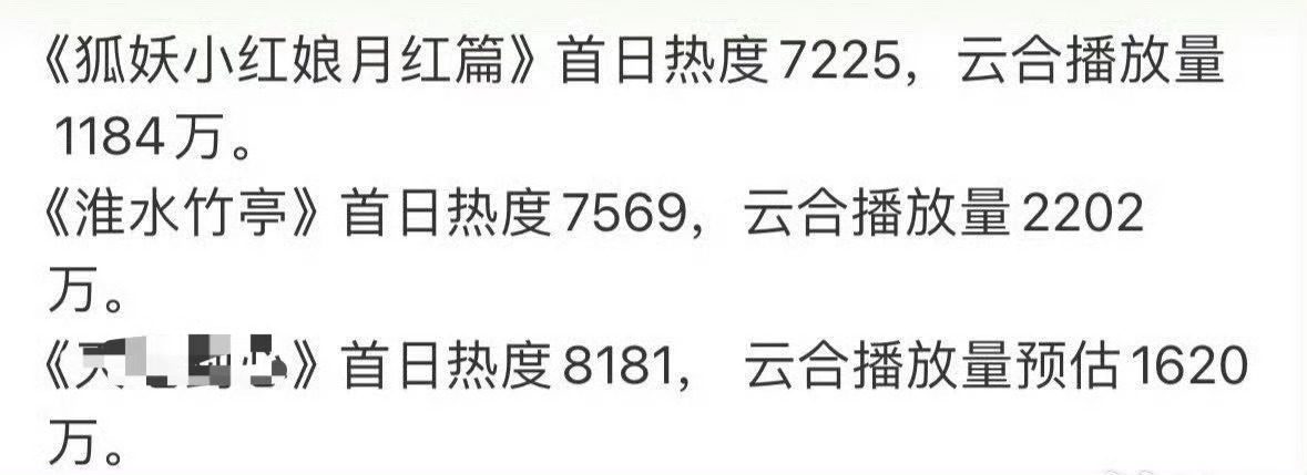 刘诗诗扛剧含金量拉满，剧长尾效应持续飙升🆙 ​​​