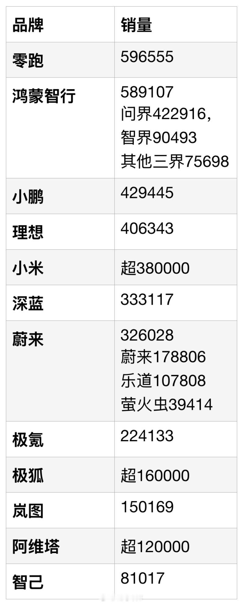 新势力品牌 2025 全年销量榜单，相信还是有不少反直觉的销量数据。吹得好不一定