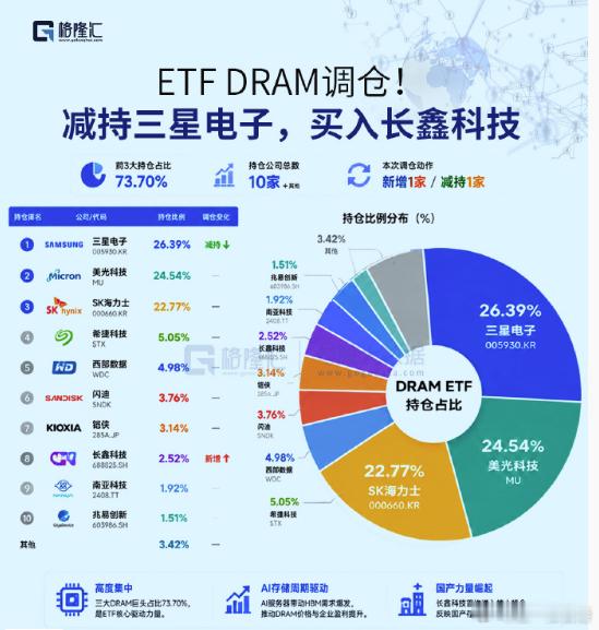 DRAM ETF调仓，减持三星电子，买入长鑫科技。 