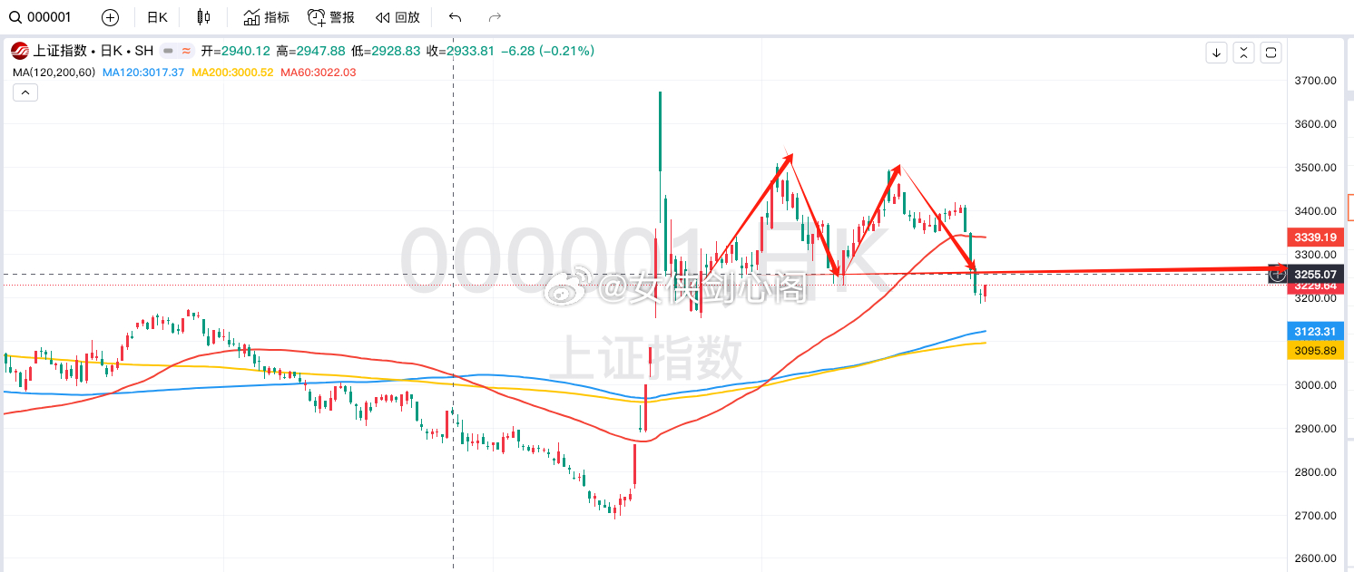 目前日线级别的大盘指数是个双顶结构 A股牛走了吗  ，是非常弱势的，接下来没有大