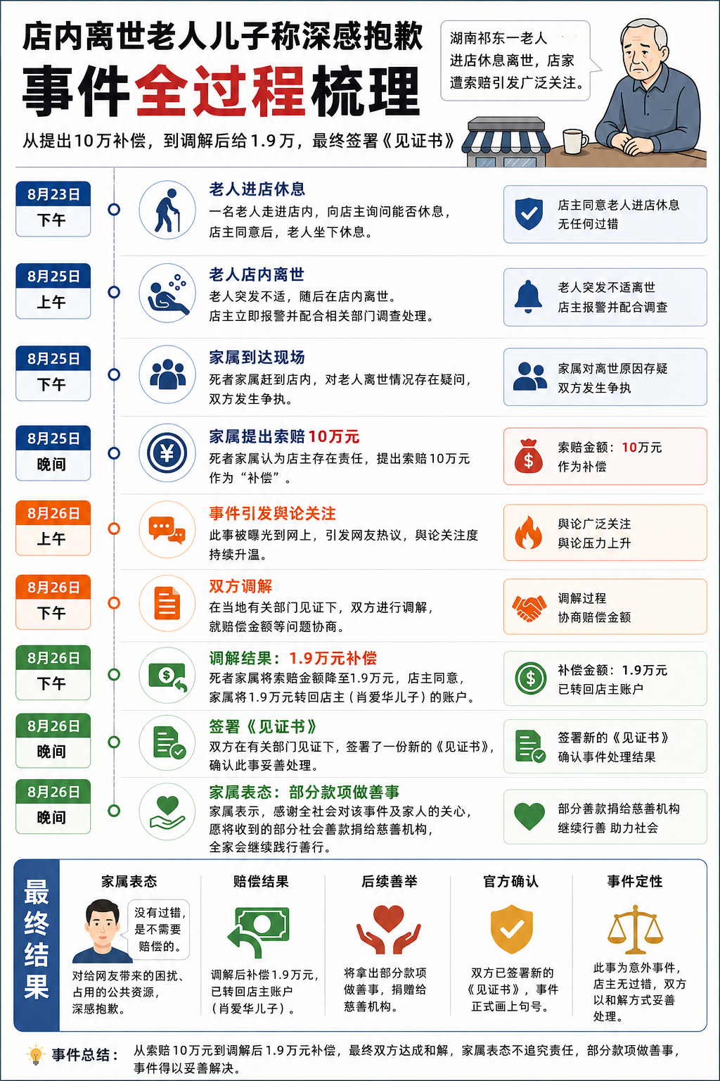 也算是告一段落了吧，不会再有反转了吧？店内离世老人儿子称深感抱歉 ​​​