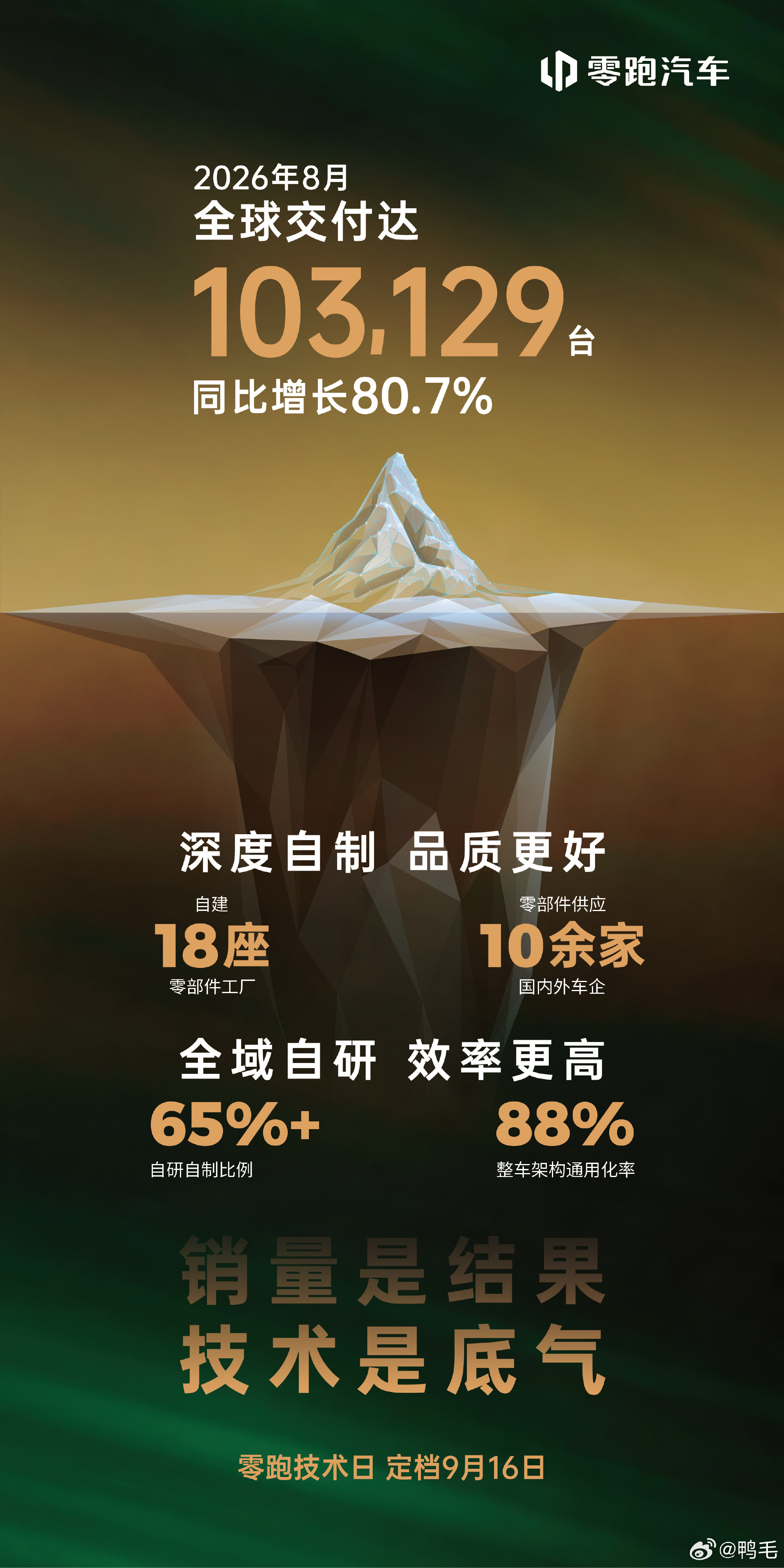 零跑8月全球交付再次突破10万大关，达到103129台，同比增长80.7%。零跑