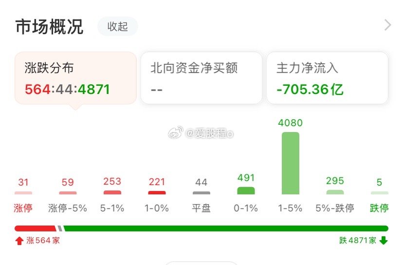 行情差，赚钱不易，能不能给爱股程多多点赞支持，你们的支持才是对爱股程更新的动力！