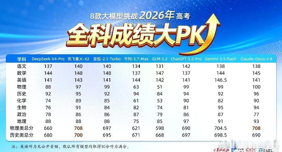 两款AI考进广东高考屏蔽生行列 2026广东高考放榜，羊城晚报研究院组织8款主流