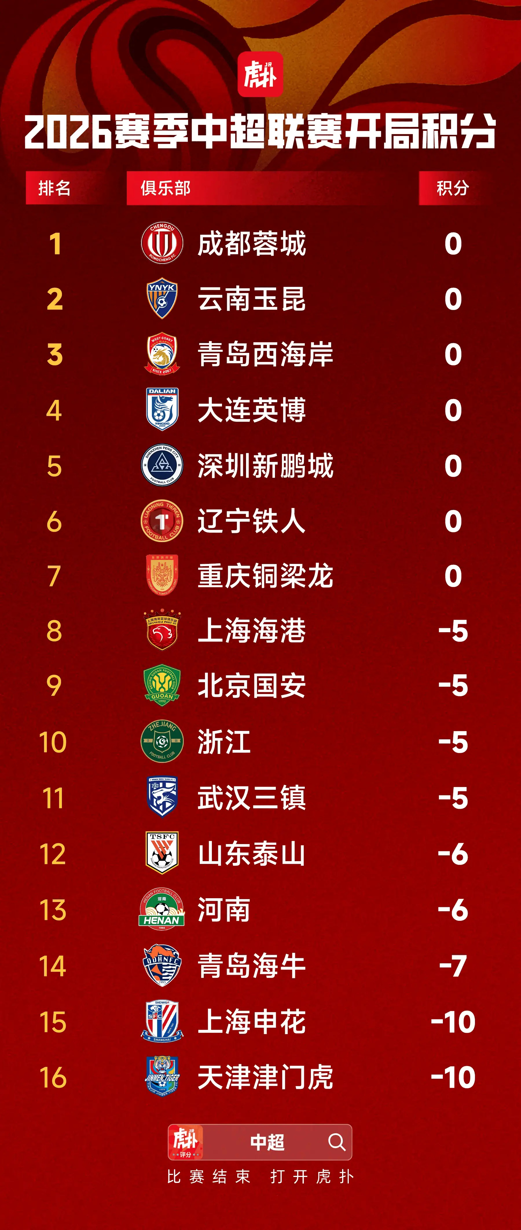 新赛季中超赛程公布，你的主队需要几轮才能把分数打正？ 