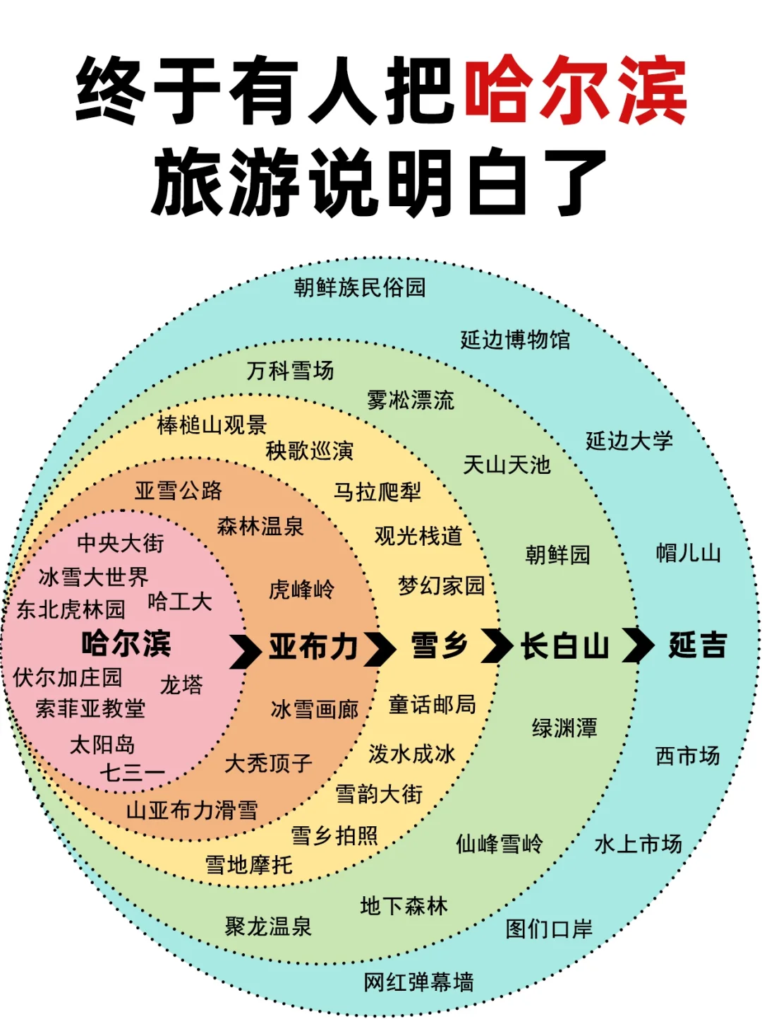 终于有人把哈尔滨旅游说清楚啦😭一篇秒懂