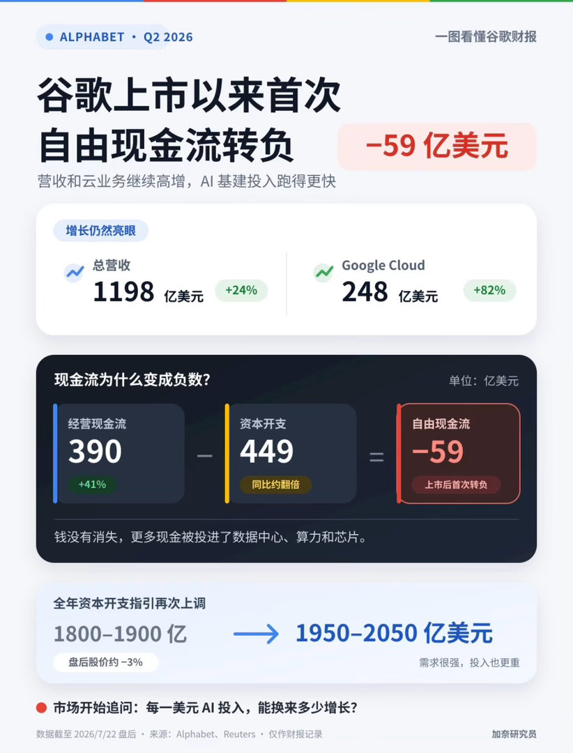 谷歌财报盘后谷歌这波资本开支上调，直接把“军备竞赛”四个字焊死在AI牌桌上了。原