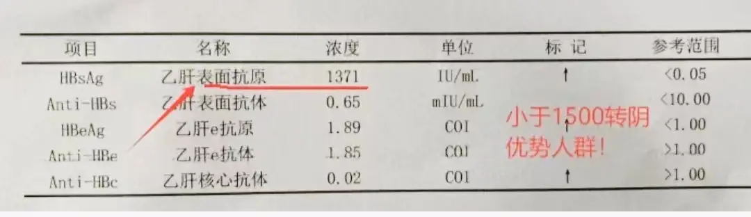 符合这5个条件的患者更容易摘得转阴的金牌！ 1.乙肝表面抗原低于150...