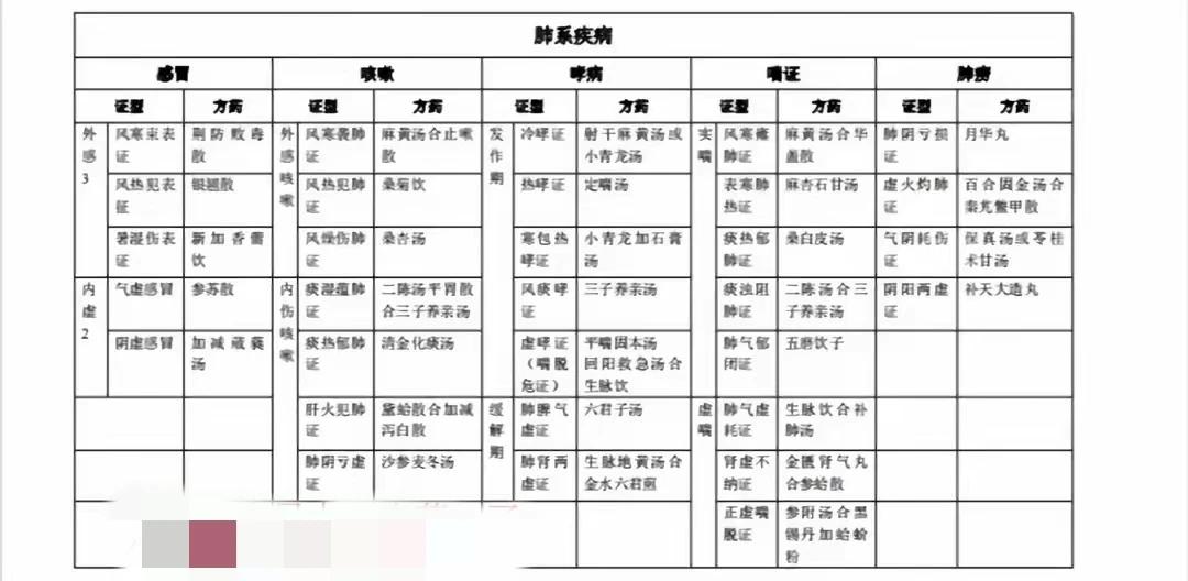 你是否常常感到身体不适，但又不知道该如何选择药物？今天，我将带你了解常见病的证型
