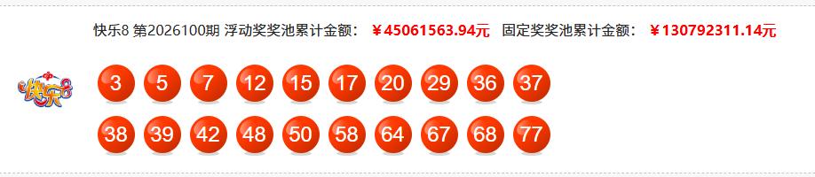 今晚开奖的快乐8也爆冷了，选十一等奖空缺，选九一等奖仅开出一注，就连选八也只有4