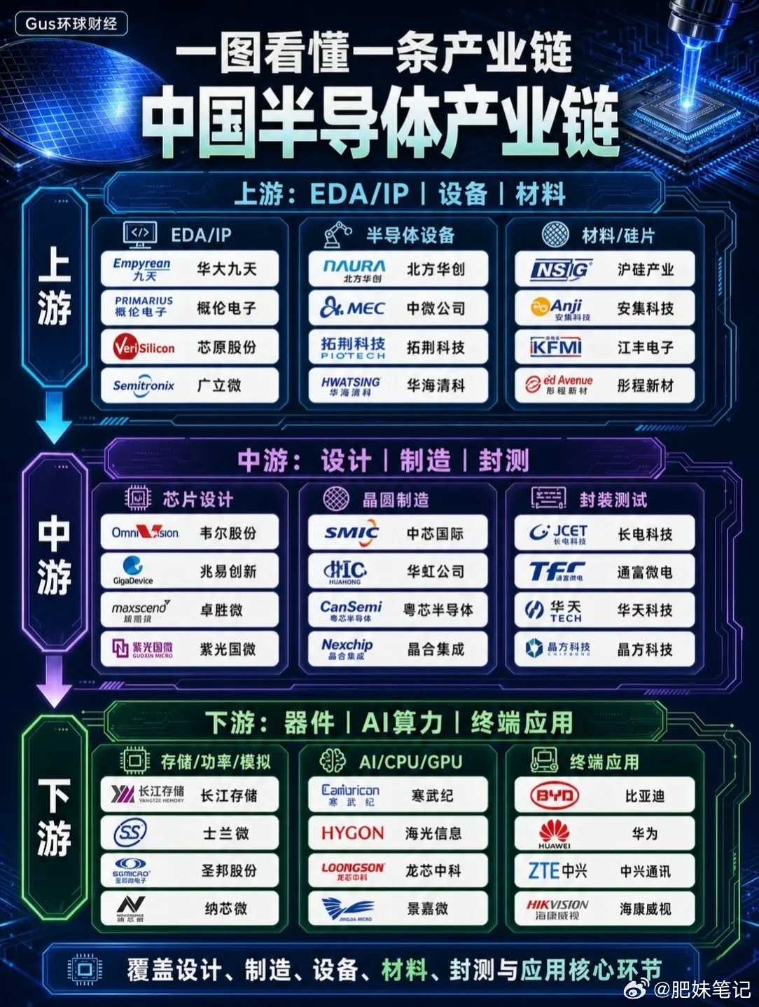 【一图看懂中国半导体产业链！从上游到下游，全链条核心企业都在这了】 
