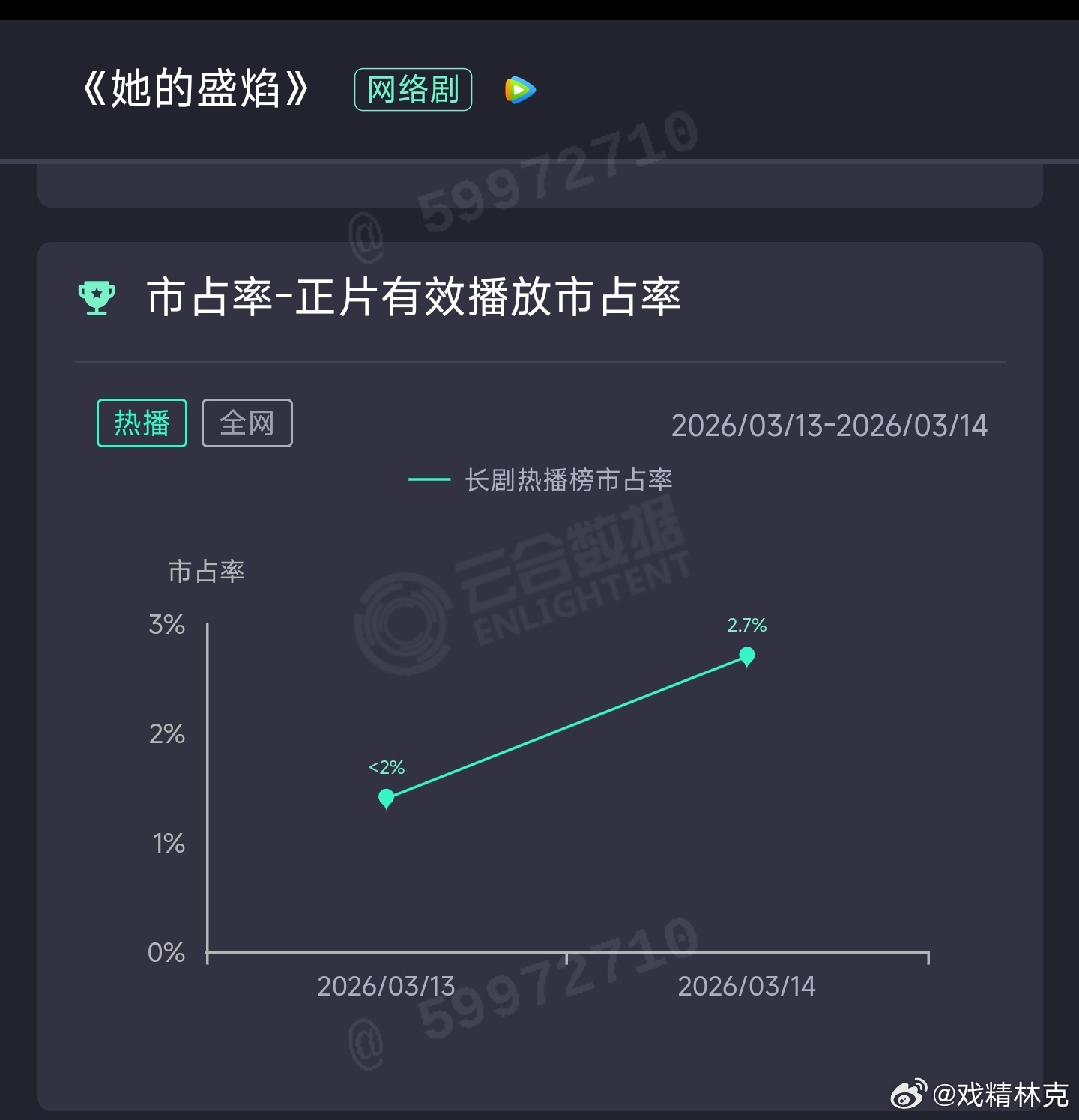 马思纯、宁理她的盛焰 次日云合涨幅不到300万，血扑中的血扑了。一般这类题材就算