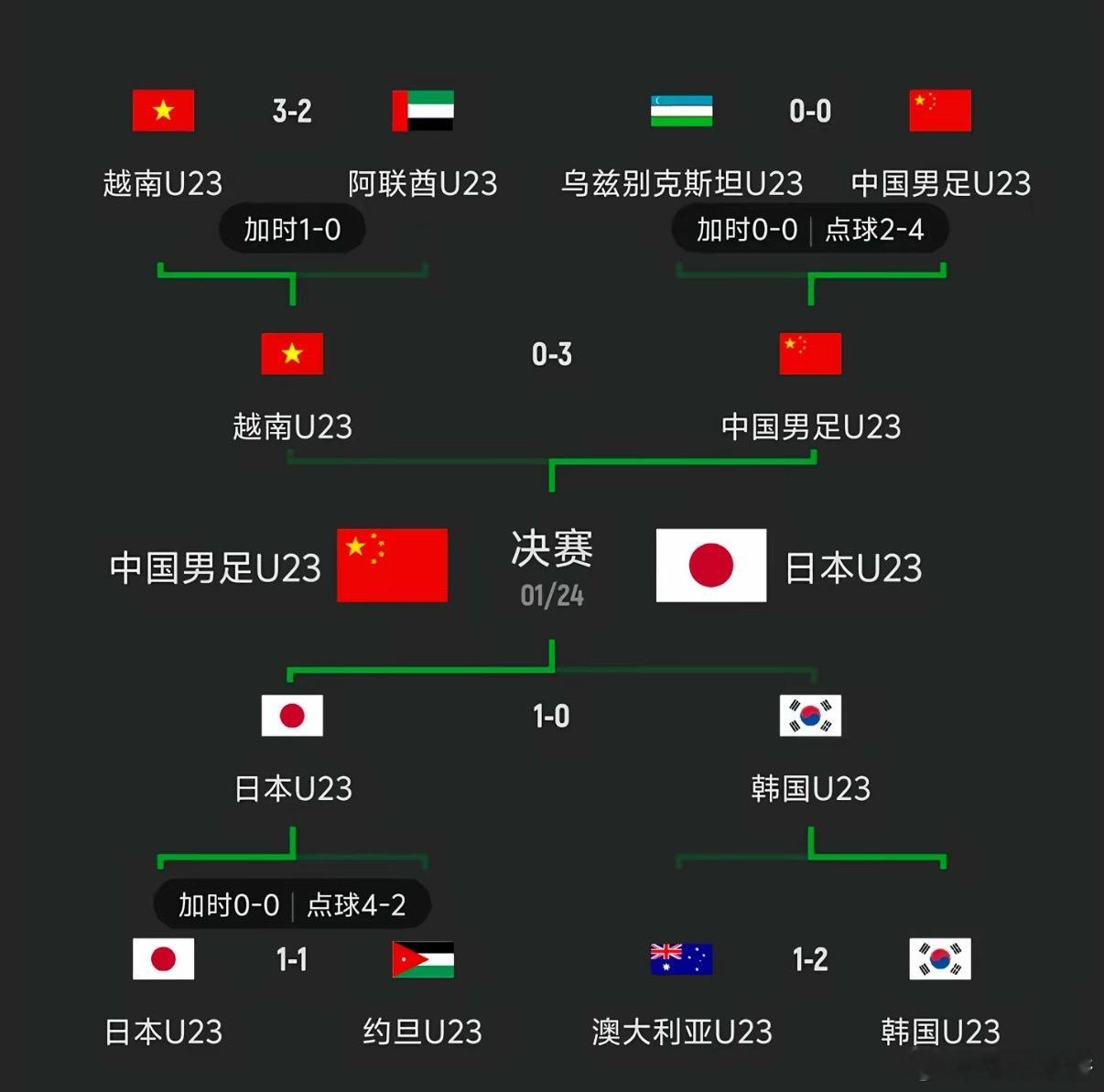 计划有变，准备夺冠U23国足vs越南U23U23国足闯进亚洲杯决赛