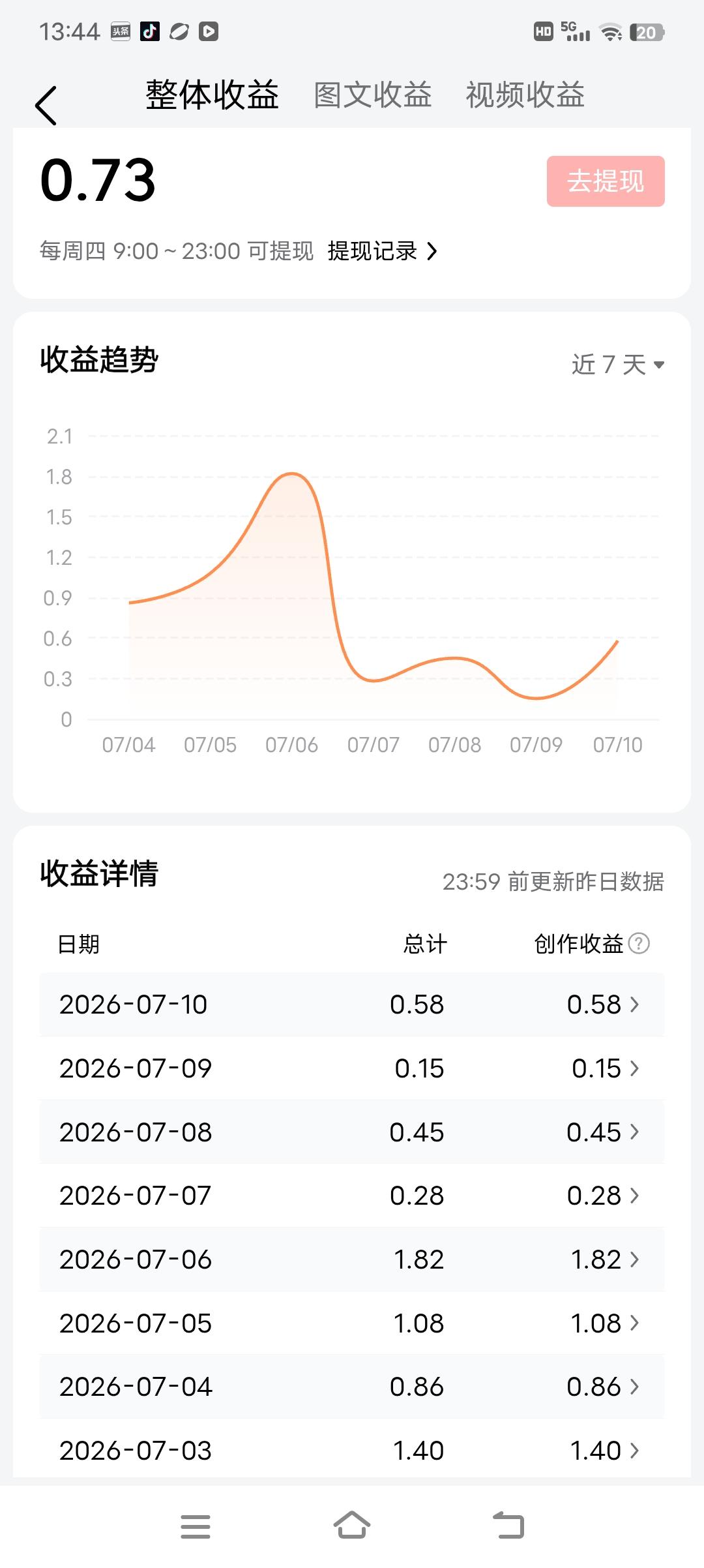 每天挣的钱见下图，千次阅读的收益一般是一毛多，差的时候是几分，能达到几毛的就喹哇