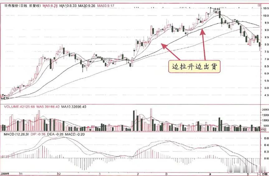 边拉边出式出货这是一种较为隐蔽的出货方式。庄家在拉升的过程中,当跟风旺盛时便抛售