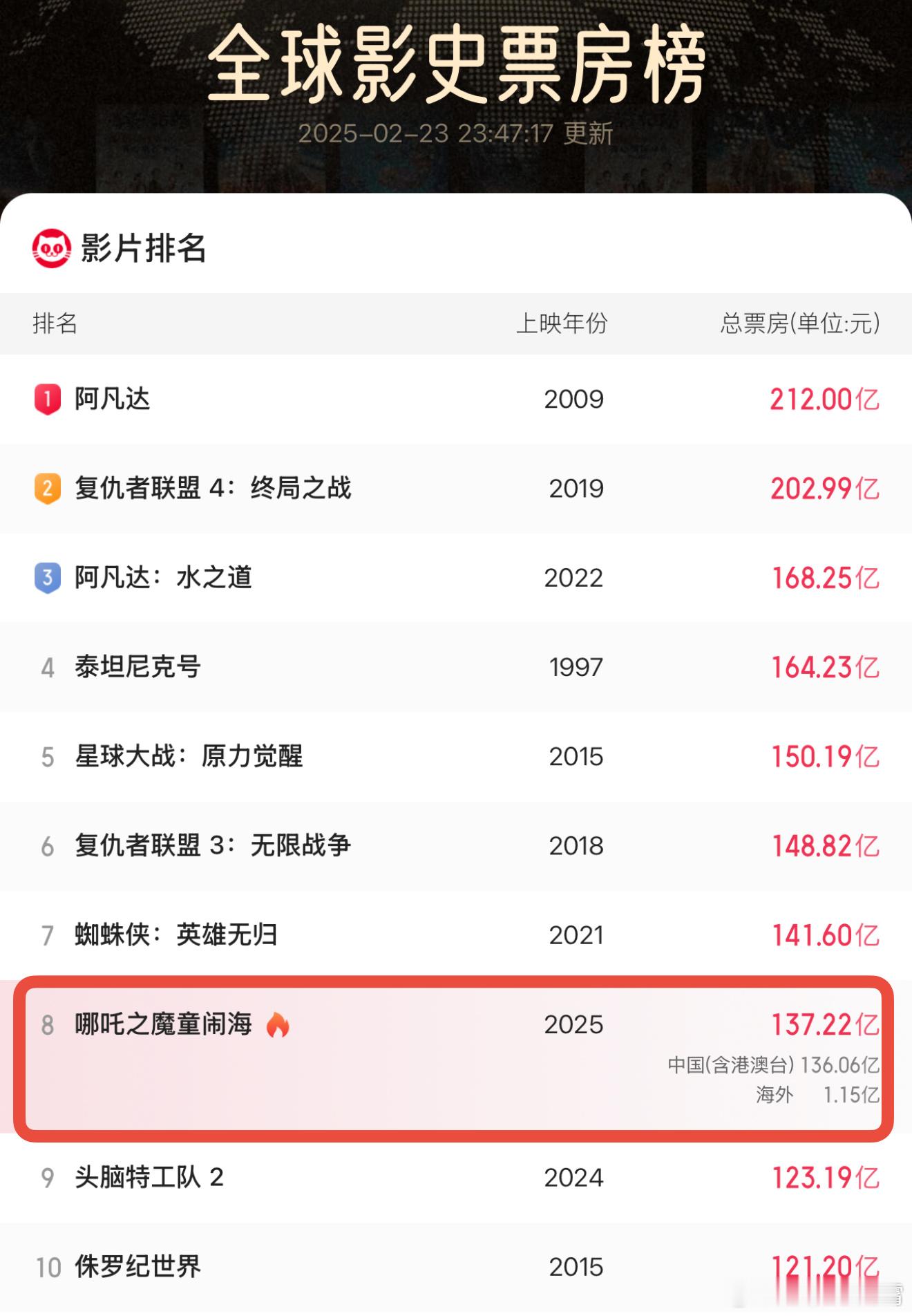 哪吒2冲向全球票房第7 看了下快了，还差4亿票房就能冲到第七了，算了下我给哪吒2