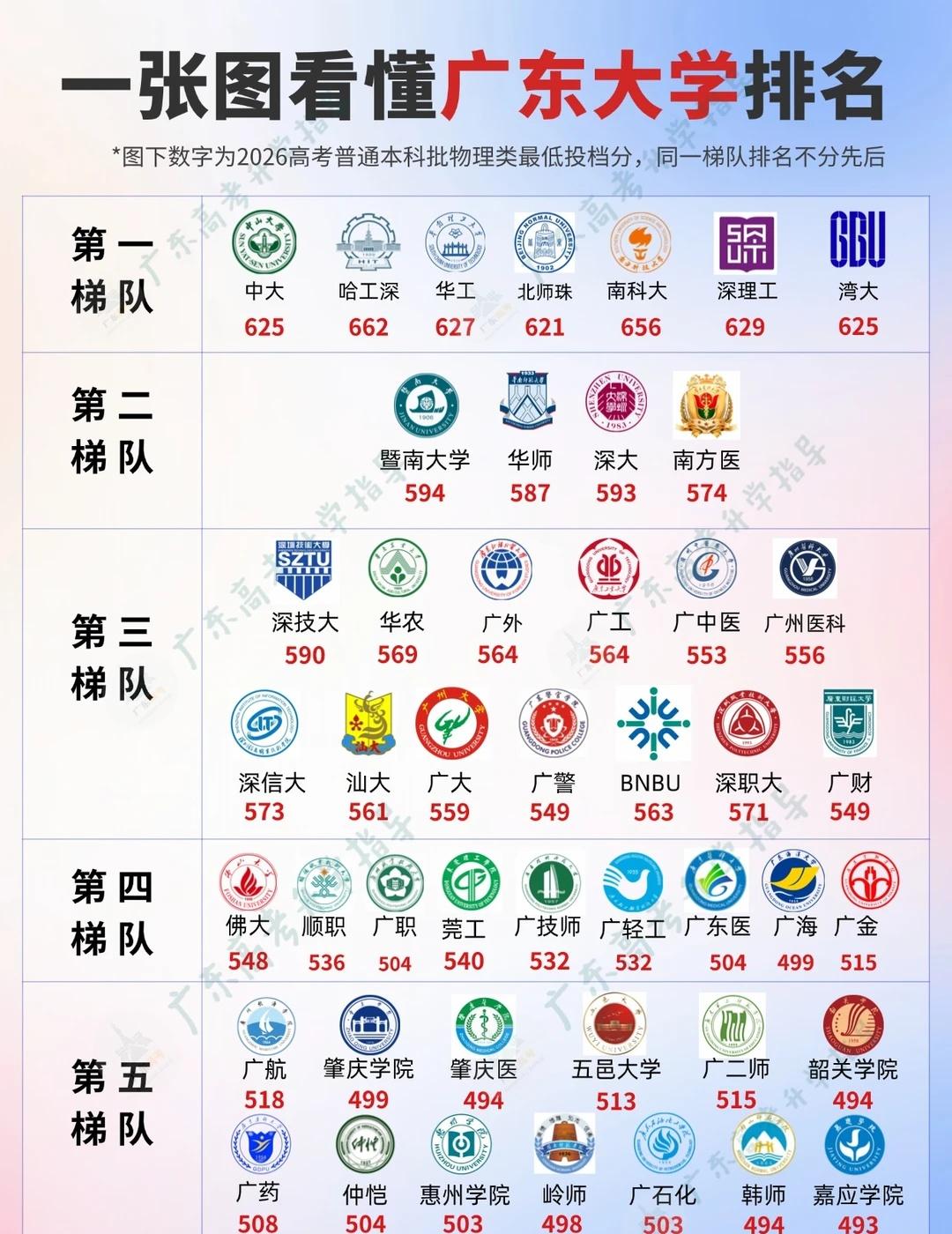 一张图看懂广东大学排名？！
当代读书人 升学君根据广东省内大学2026高考最新分