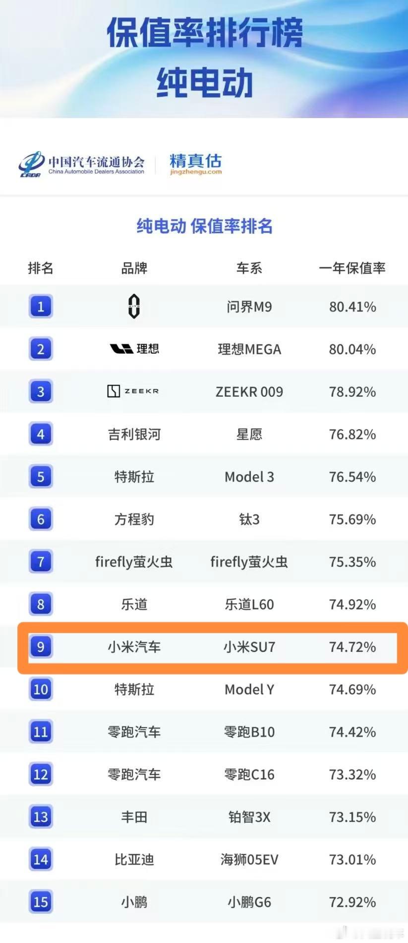 中国汽车流通协会和精真估联合发布了2026上半年中国汽车保值率报告，这个报告还是
