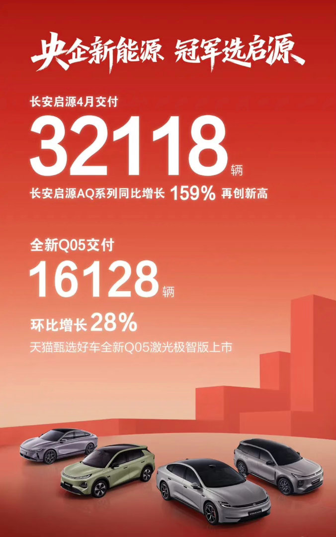 【长安启源4月交付32118辆 全新Q05交付16128辆】 5月1日，长安启源