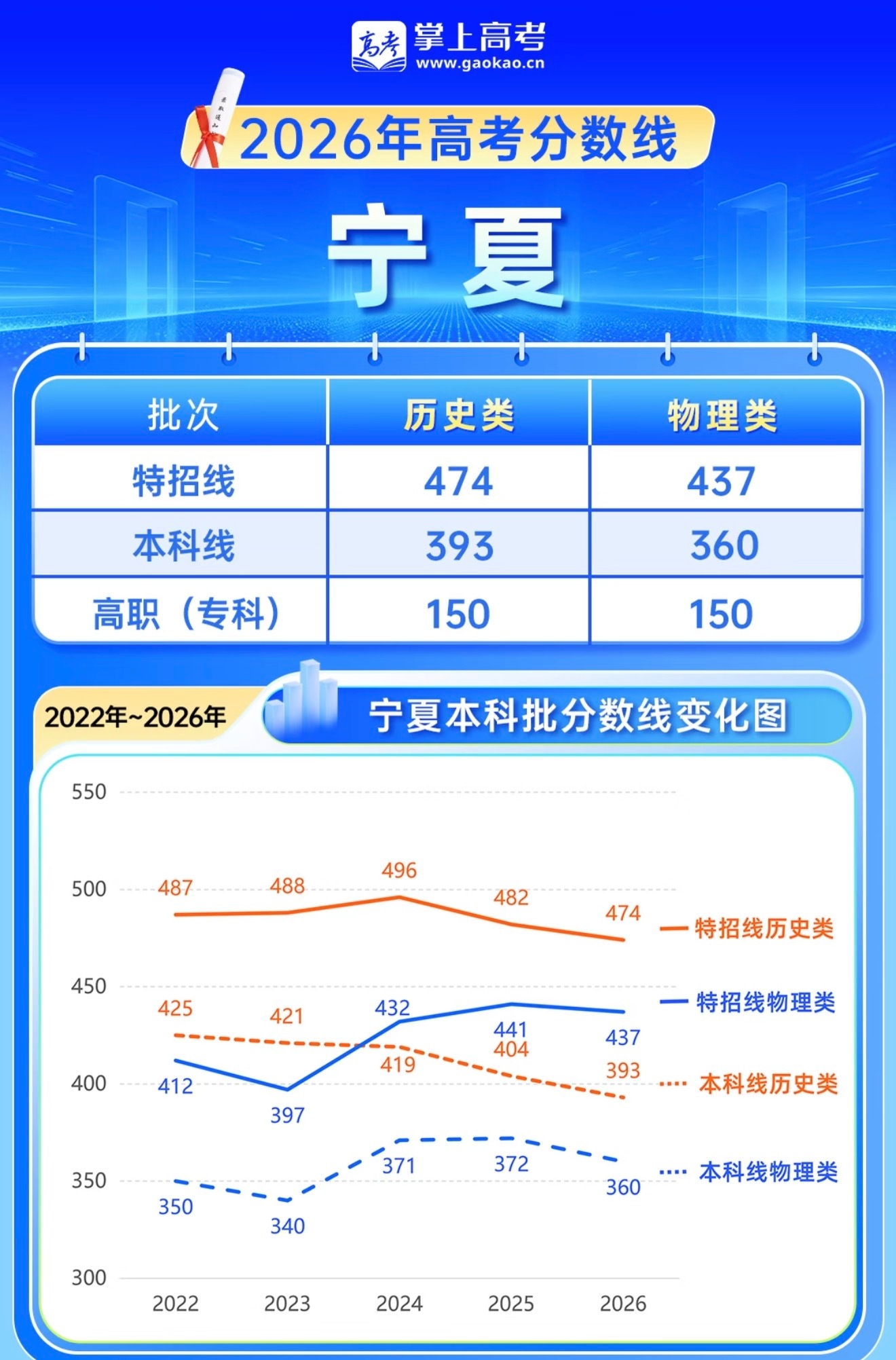 分数线2026年宁夏高考分数线公布！2026年宁夏高考分数线已出，历史类本科线3