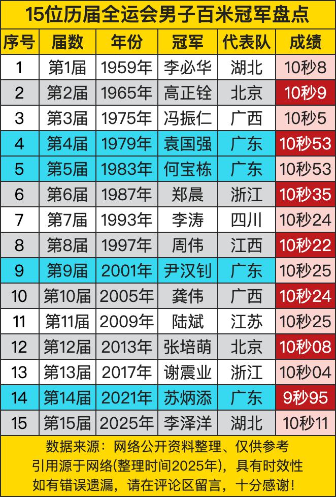 1959年第一届全运会，湖北选手李必华以10秒8夺冠，那个年代还没有电子计时。1