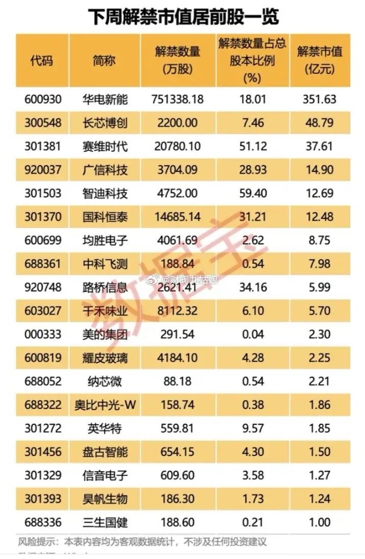 下周解禁市值居前股票:以下图表展示的股票不构成投资建议，据此操作风险自负。图表来