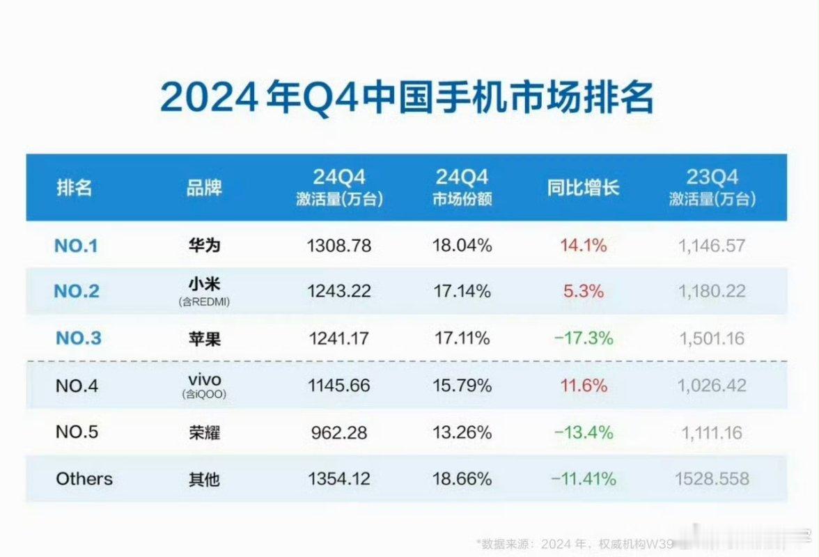 华为小米新机激活量超苹果 Q4下降17.3%，果子官降是有原因的，看来国产给的压