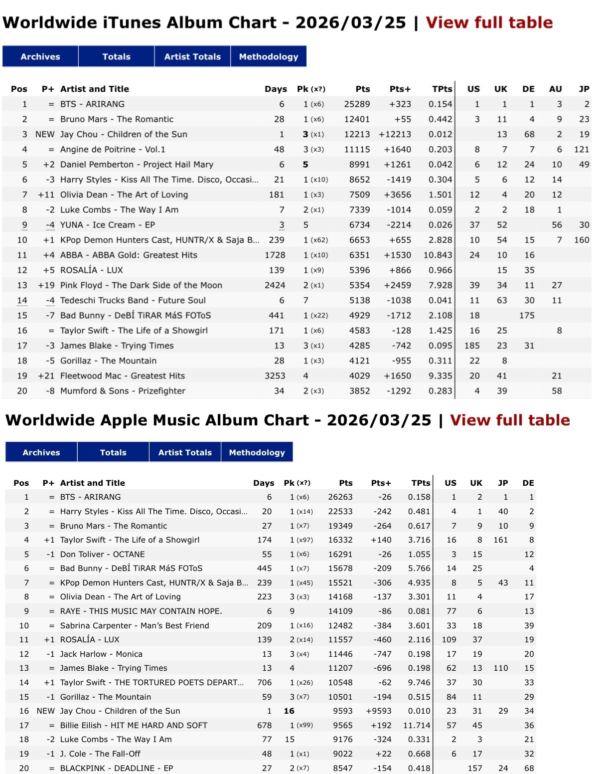 周杰伦新专辑太阳之子 新专辑《太阳之子》空降全球榜iTunes 首日全球第 3 