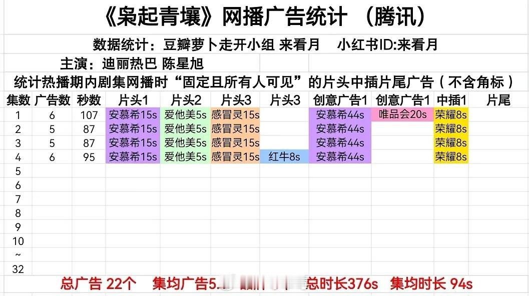 迪丽热巴、陈星旭的《枭起青壤》开播，开局6广 