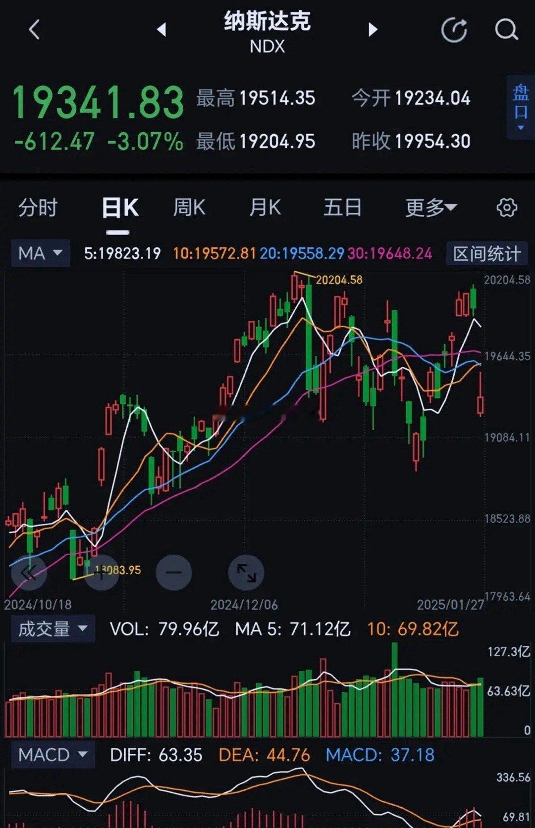 美国纳斯达克指数暴跌超过3%！这代表的是科技股版块在龙年最后一个交易日，遭遇前所