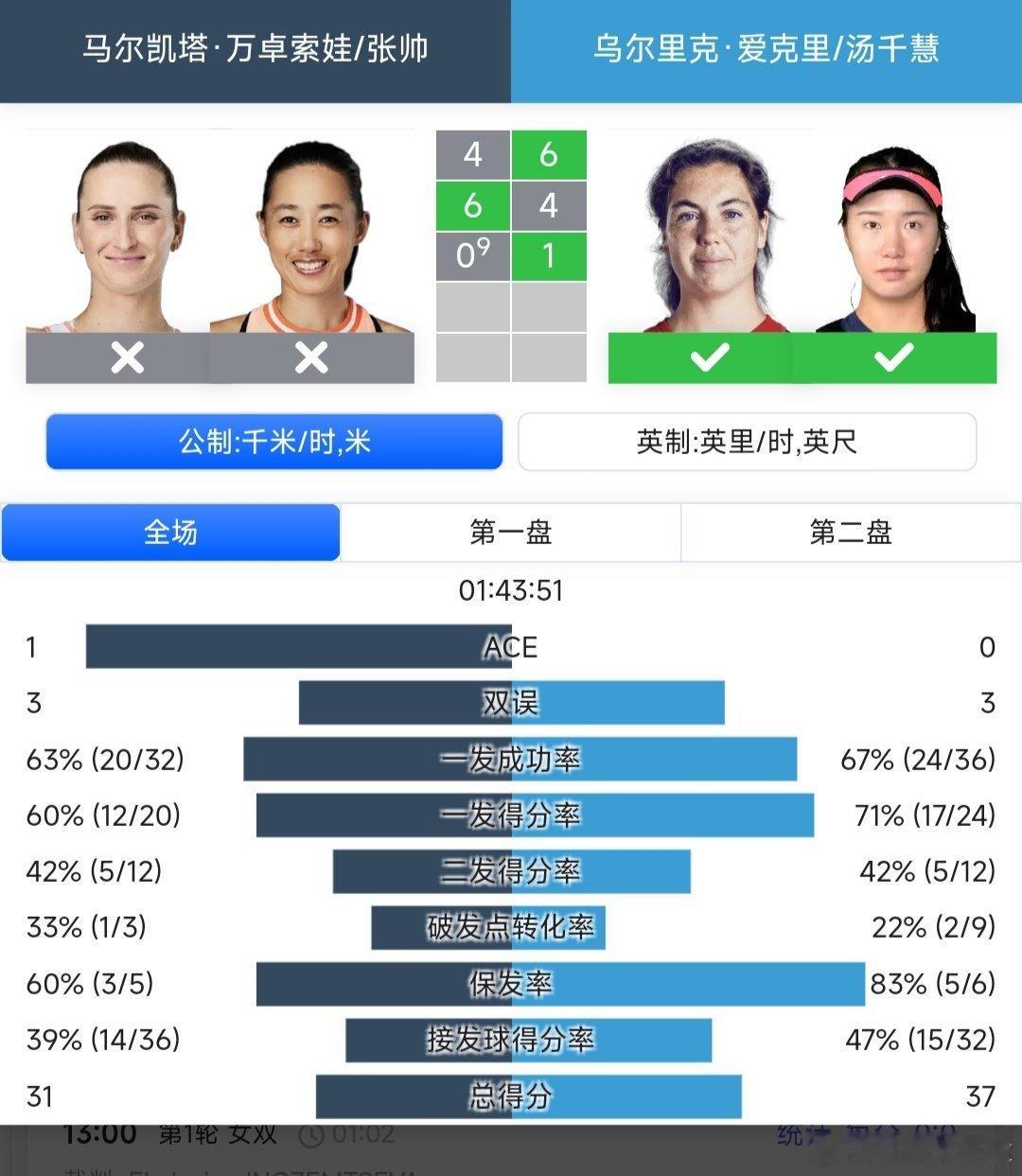 2025宁波网球公开赛 女双第一轮汤千慧🇨🇳/爱克里🇳🇴6-4/4-6/
