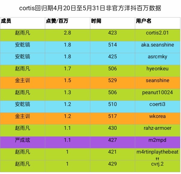 CORTIS二专回归洋抖百万赞视频拉表 谁是有效回归？赵雨凡、金主训、严成玹、安