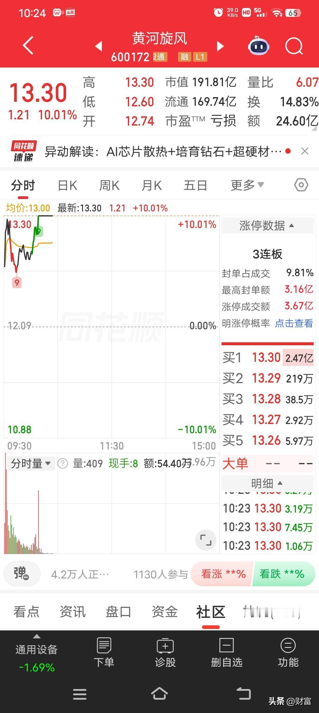 黄河旋风这走势，最新价13.30，涨停封板，实现3连板！最近培育钻石概念相当活跃