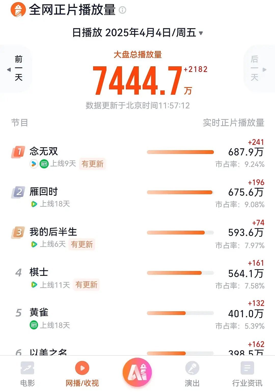 4.4日实时灯塔念无双第一，感谢水中贵族 ​​​
