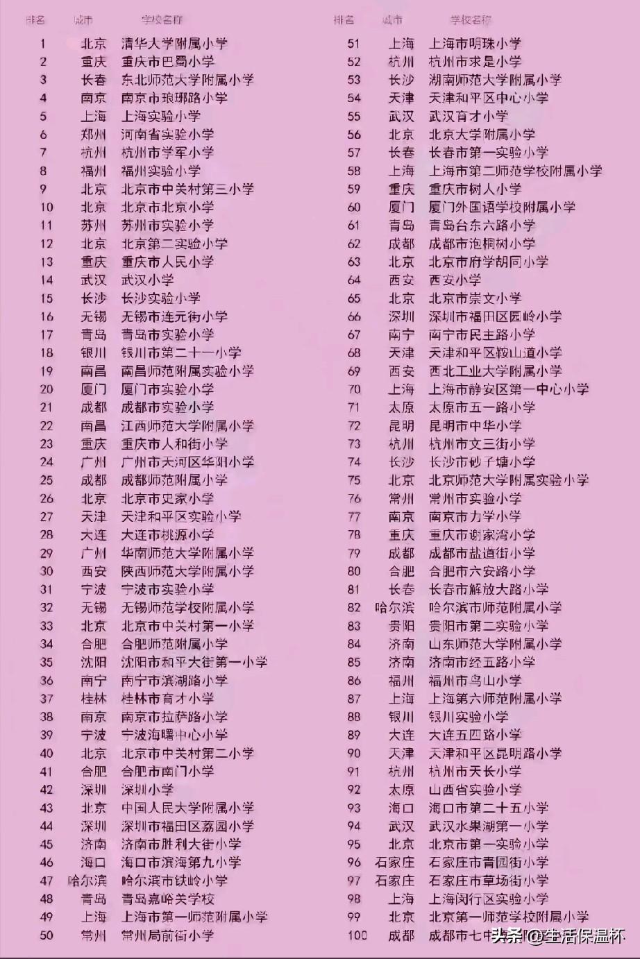 全国百强小学排行榜出炉，清华大学附属小学稳居榜单榜首，重庆巴蜀小学、东北师大附属