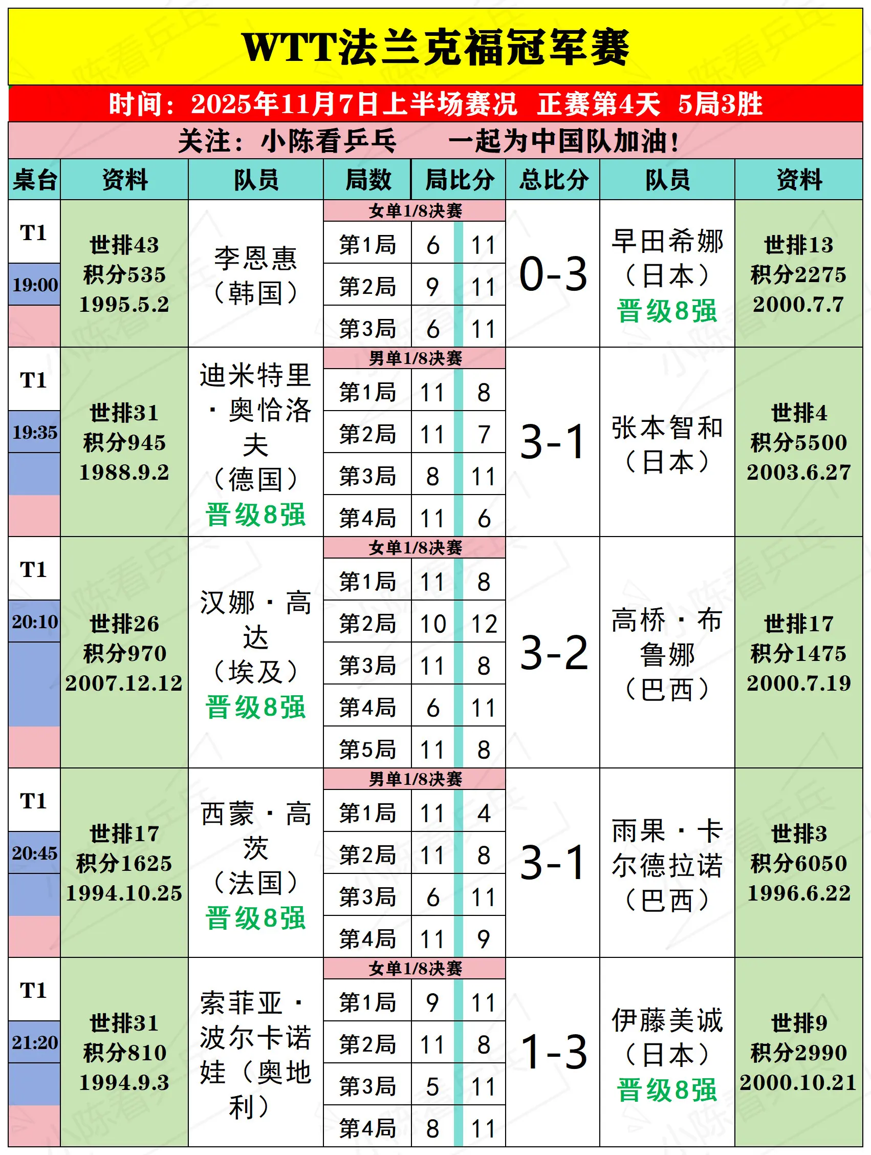 WTT法兰克福冠军赛11月7日上半场赛况。WTT法兰克福冠军赛11月7...