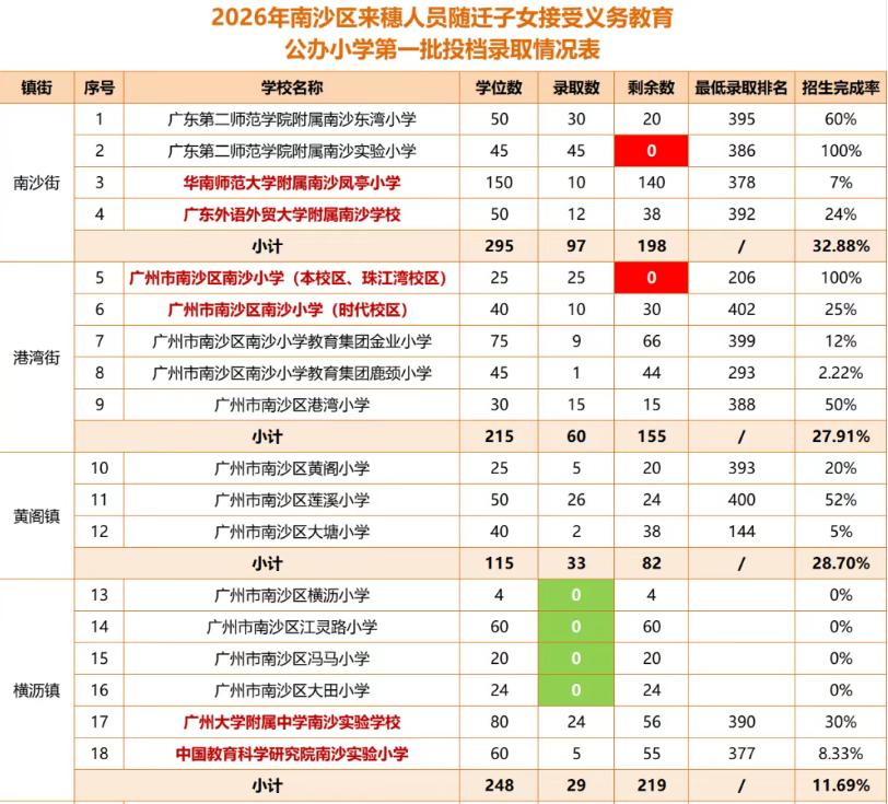【南沙2026年积分入学第一批录取出炉】南沙2026年积分入学第一批次录取结果已