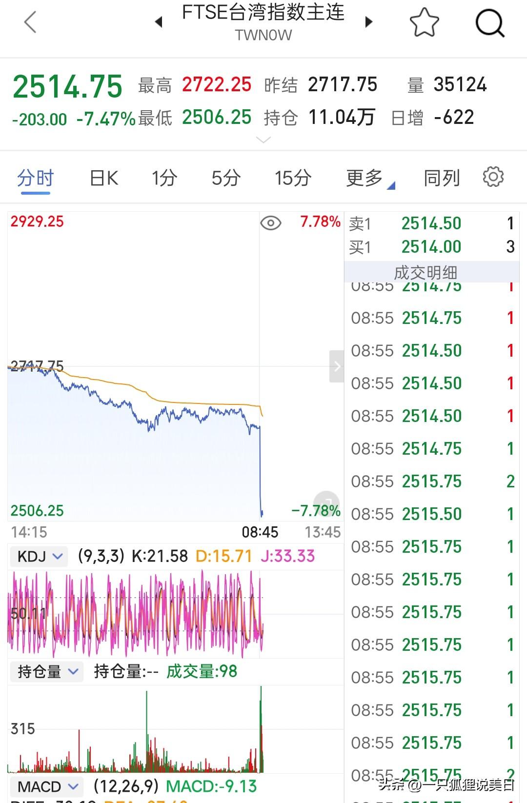 富时TWSE台湾指数：谢了……