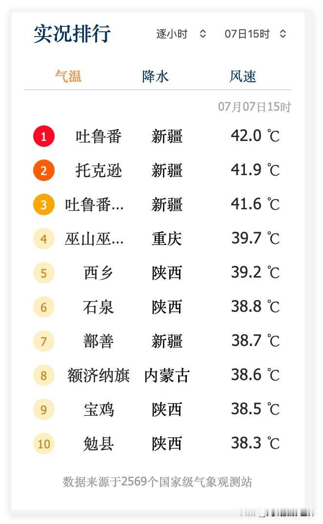 哎呀！今天，重庆终于在全国高温城市排行榜TOP10，占有一席之地啦！7月7日下午