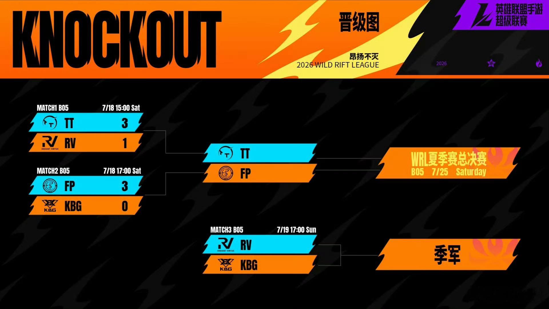 2026WRL夏季赛  淘汰赛D1【今日赛果+明日预告】  🎯恭喜FP、TT成