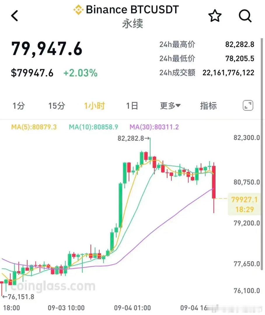 非农数据大超预期，黄金白银现货跳水、美债收益率攀升、比特币跌回8万美元下方。美国