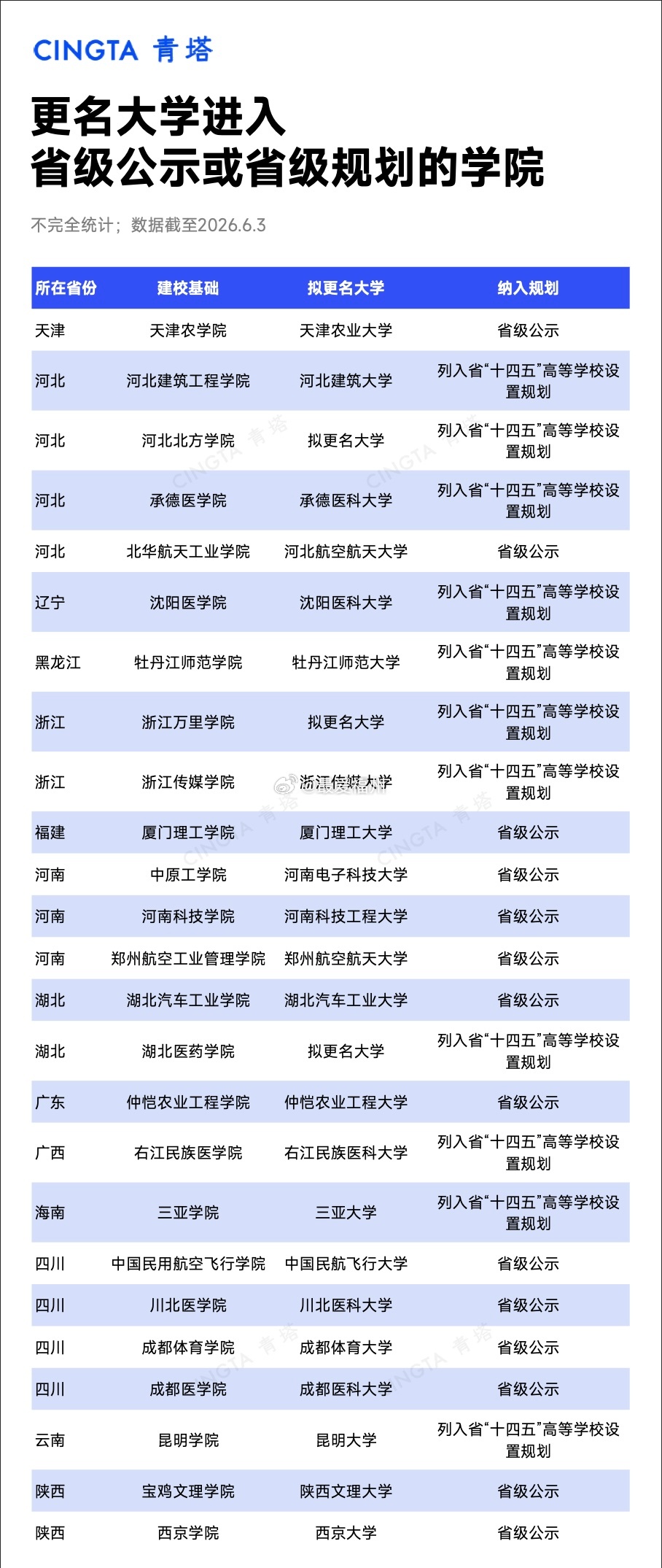 更名大学进入省级公示或省级规划的学院被纳入各省高等学校设置规划或已进行相关设置事