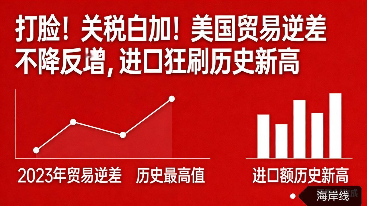 打脸！关税白加！美国贸易逆差不降反增，进口狂刷历史新高
 
据《华尔街日报》2月