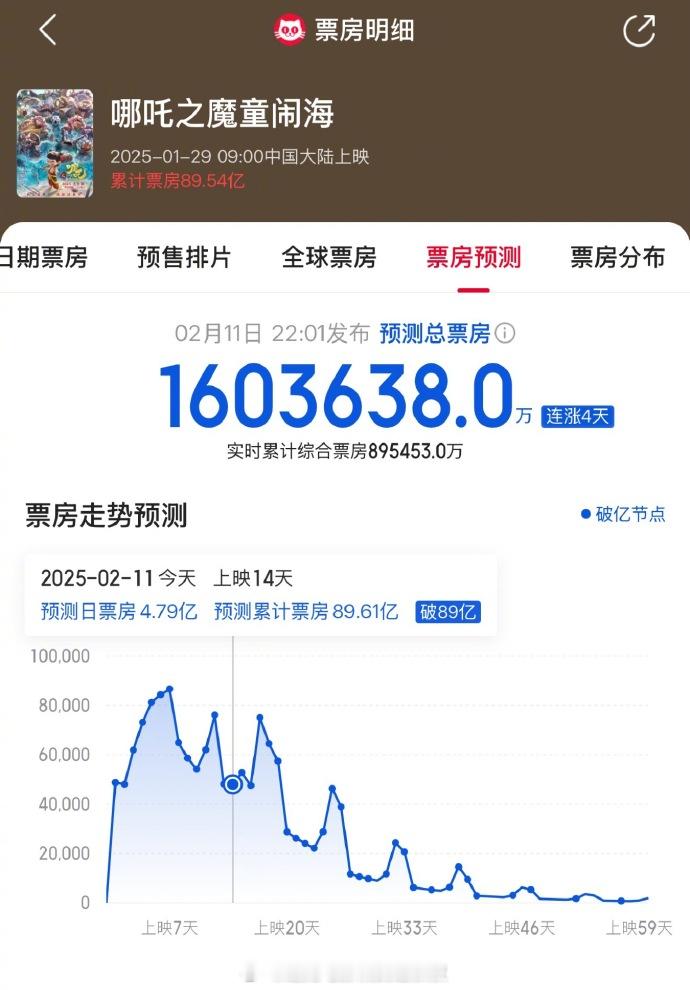 2025年是哪吒年   想一下，一周前我们直播猜了一下票房，我和还是太保守了，预