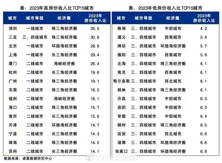 2023年全国房价收入比，排前15和排后15的城市，三亚算是显眼包了。 ​​​