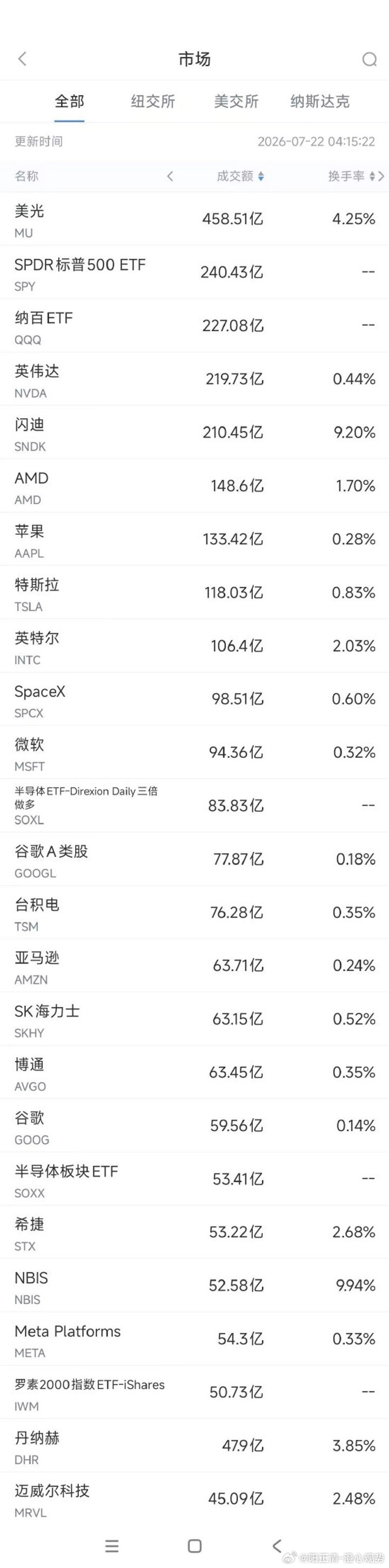7月22日美股成交额前20：美光市值重返万亿美元之上周二美股成交额第1名美光科技