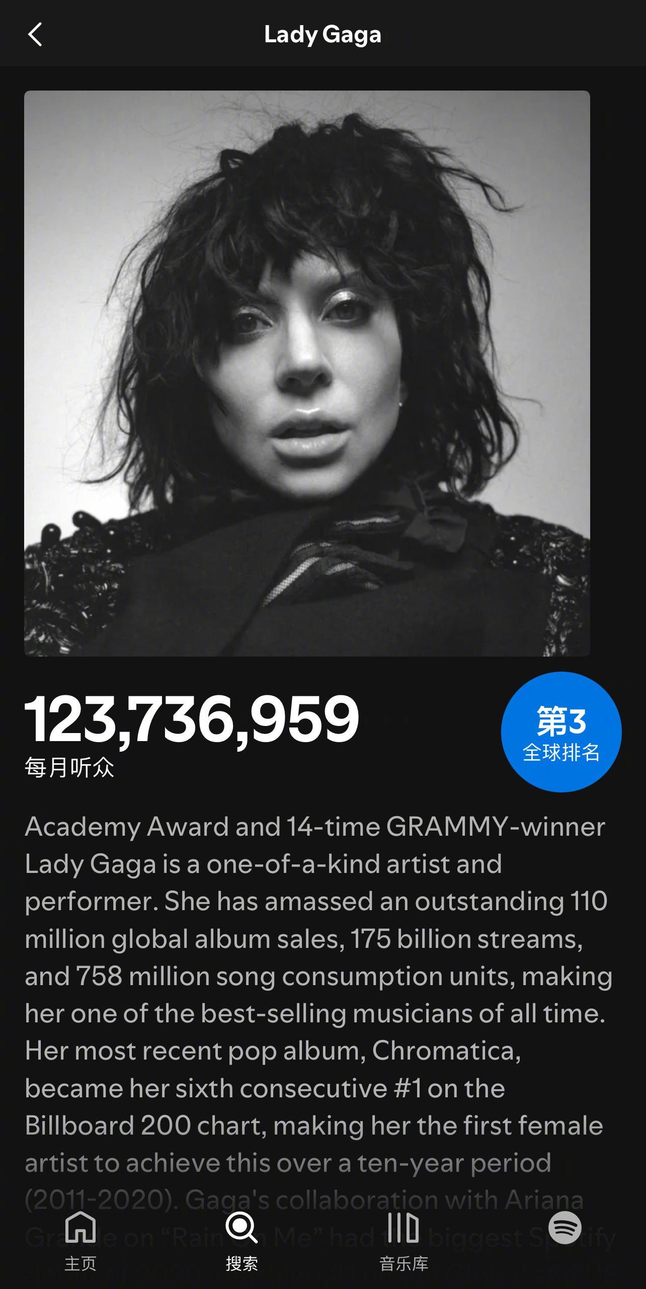 又破纪录！ Lady Gaga 在Spotify月听众数达1.237亿人！再度刷