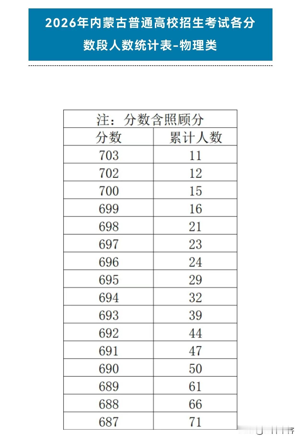 2026内蒙古高考一分一段统计表公布！文科、理科含照顾分最高分为703分，那些吹