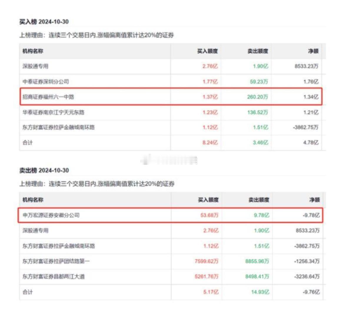 在高位跳水之前，顶级风投合肥国资在欧菲光股票上进行了减持操作，套现约10亿元，将