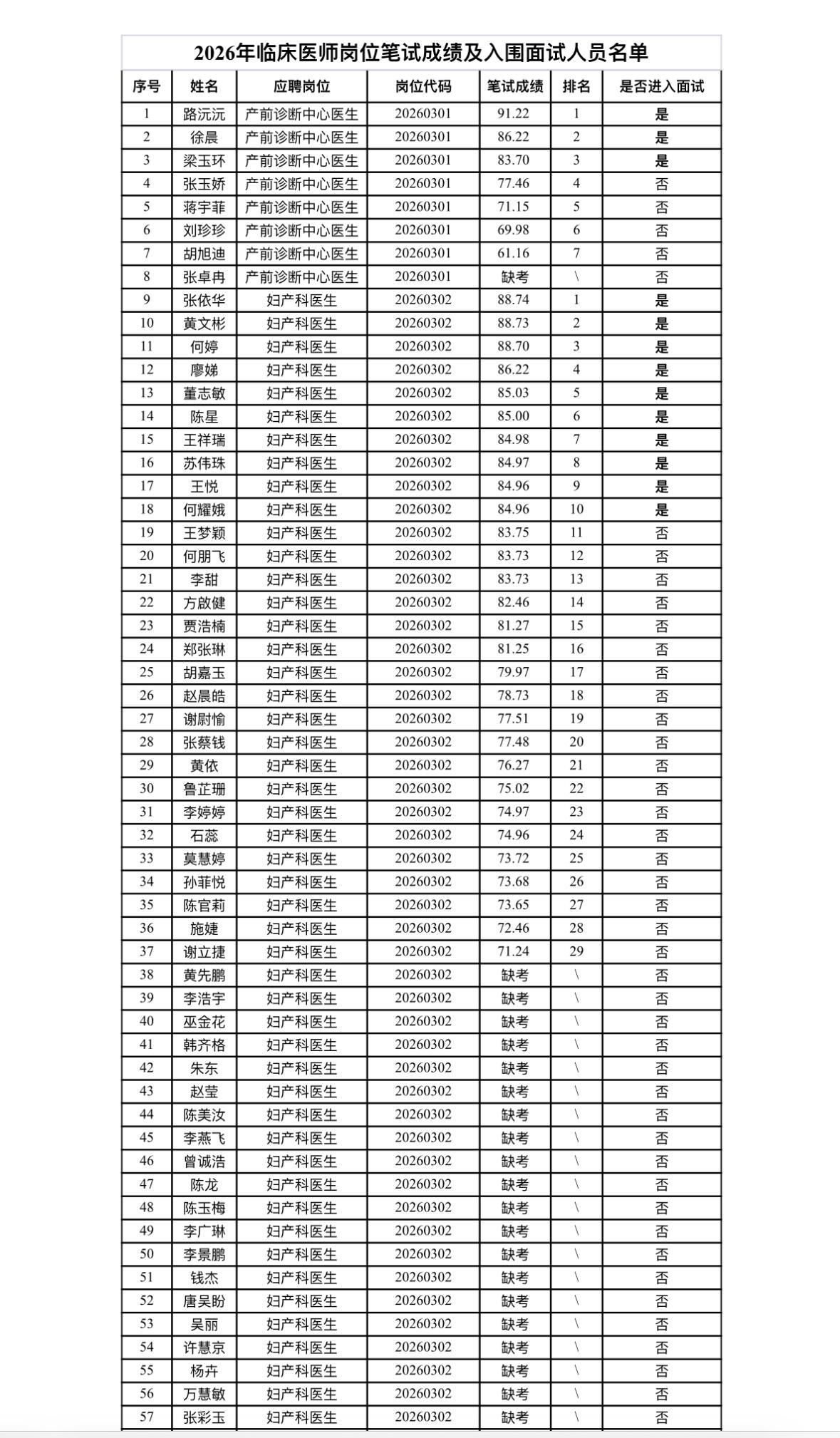 速查！惠州妇幼医师笔试成绩及面试名单公布

📌发布单位: 惠州市第二妇幼保健院
